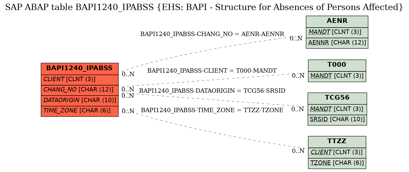 E-R Diagram for table BAPI1240_IPABSS (EHS: BAPI - Structure for Absences of Persons Affected)