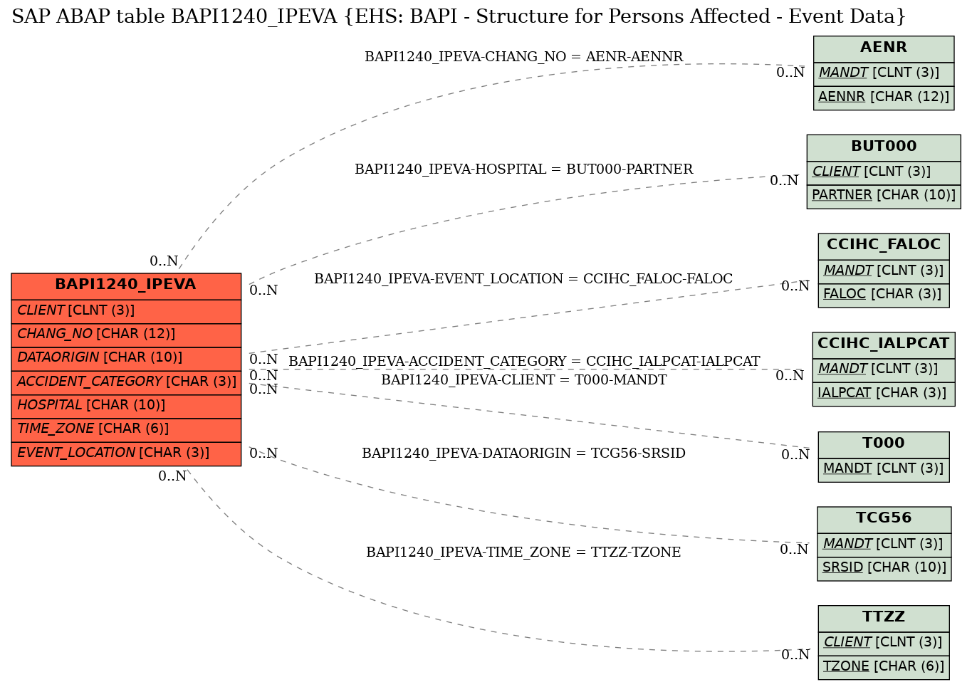 E-R Diagram for table BAPI1240_IPEVA (EHS: BAPI - Structure for Persons Affected - Event Data)