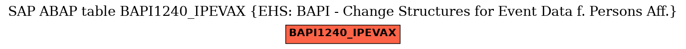 E-R Diagram for table BAPI1240_IPEVAX (EHS: BAPI - Change Structures for Event Data f. Persons Aff.)