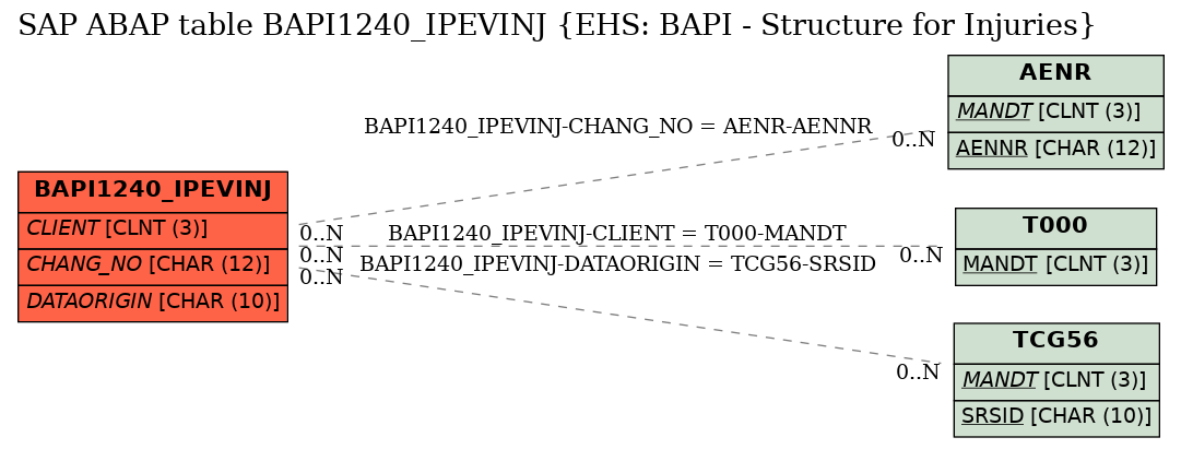 E-R Diagram for table BAPI1240_IPEVINJ (EHS: BAPI - Structure for Injuries)