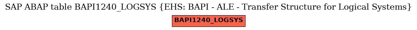 E-R Diagram for table BAPI1240_LOGSYS (EHS: BAPI - ALE - Transfer Structure for Logical Systems)