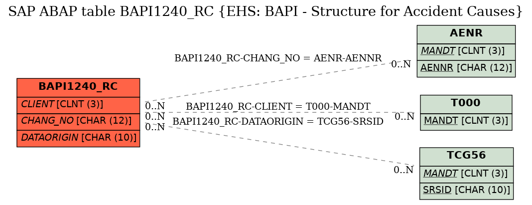 E-R Diagram for table BAPI1240_RC (EHS: BAPI - Structure for Accident Causes)