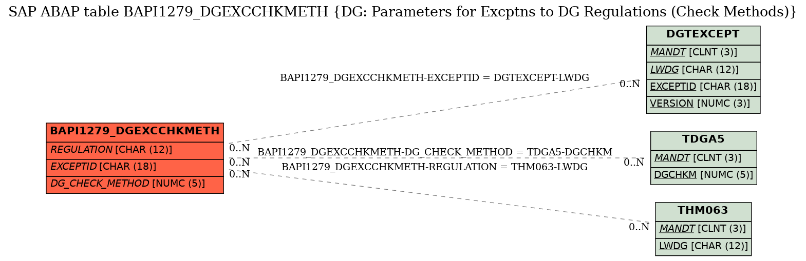 E-R Diagram for table BAPI1279_DGEXCCHKMETH (DG: Parameters for Excptns to DG Regulations (Check Methods))