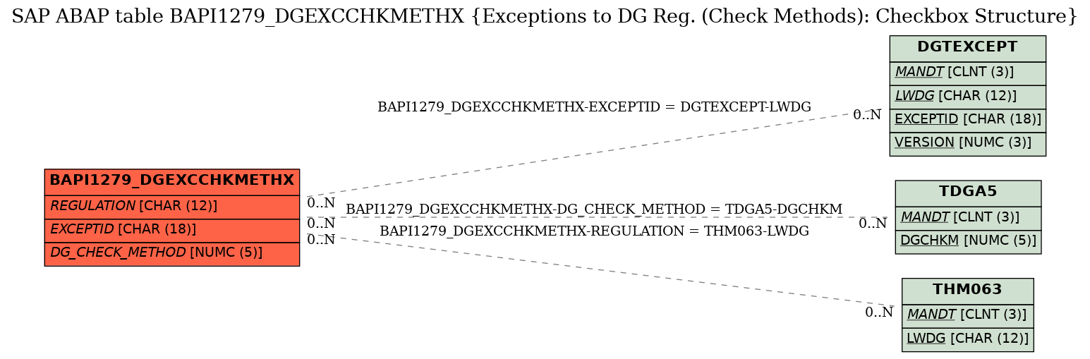 E-R Diagram for table BAPI1279_DGEXCCHKMETHX (Exceptions to DG Reg. (Check Methods): Checkbox Structure)