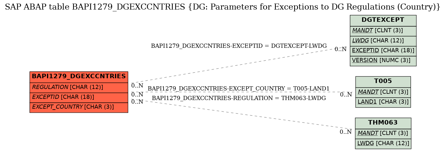 E-R Diagram for table BAPI1279_DGEXCCNTRIES (DG: Parameters for Exceptions to DG Regulations (Country))