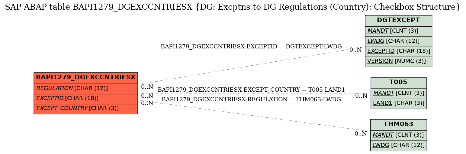 E-R Diagram for table BAPI1279_DGEXCCNTRIESX (DG: Excptns to DG Regulations (Country): Checkbox Structure)