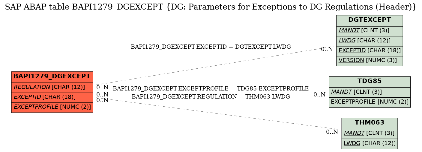 E-R Diagram for table BAPI1279_DGEXCEPT (DG: Parameters for Exceptions to DG Regulations (Header))