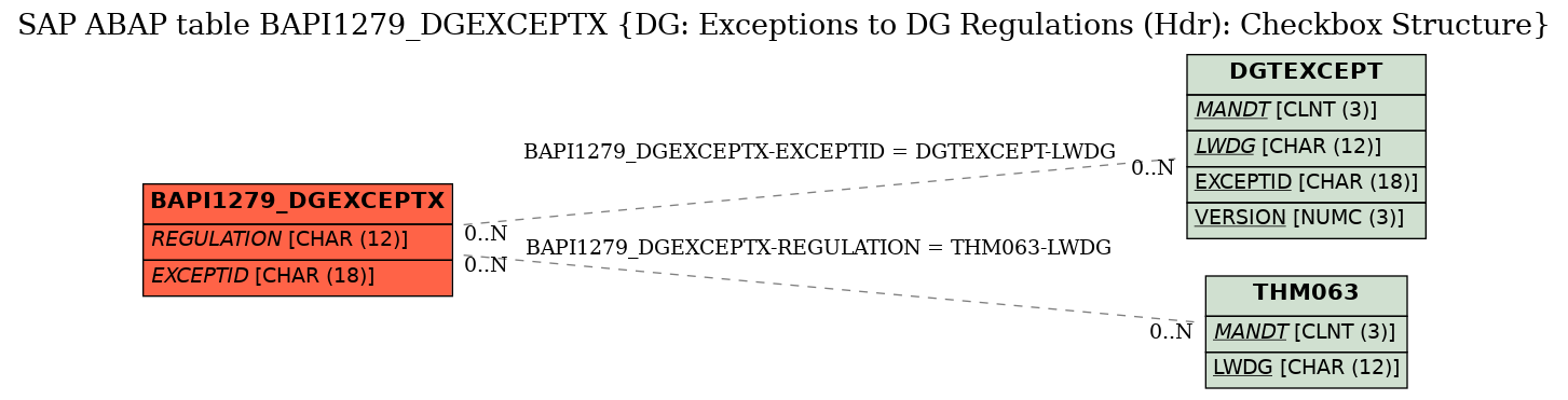 E-R Diagram for table BAPI1279_DGEXCEPTX (DG: Exceptions to DG Regulations (Hdr): Checkbox Structure)