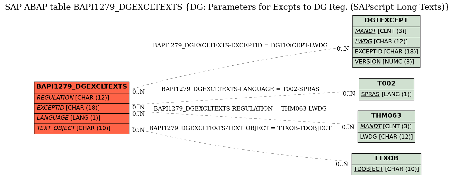 E-R Diagram for table BAPI1279_DGEXCLTEXTS (DG: Parameters for Excpts to DG Reg. (SAPscript Long Texts))