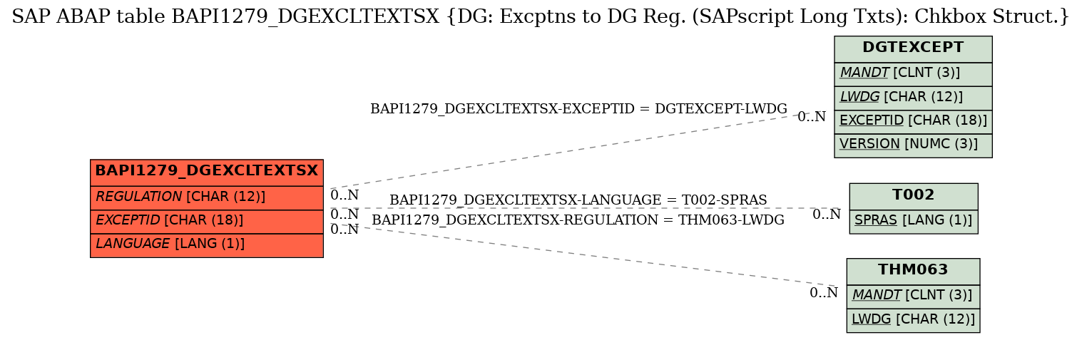 E-R Diagram for table BAPI1279_DGEXCLTEXTSX (DG: Excptns to DG Reg. (SAPscript Long Txts): Chkbox Struct.)