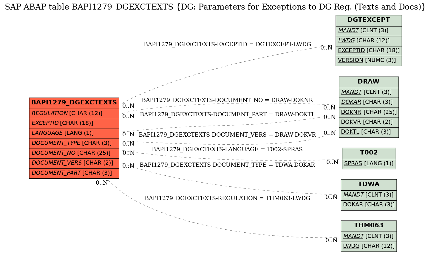 E-R Diagram for table BAPI1279_DGEXCTEXTS (DG: Parameters for Exceptions to DG Reg. (Texts and Docs))