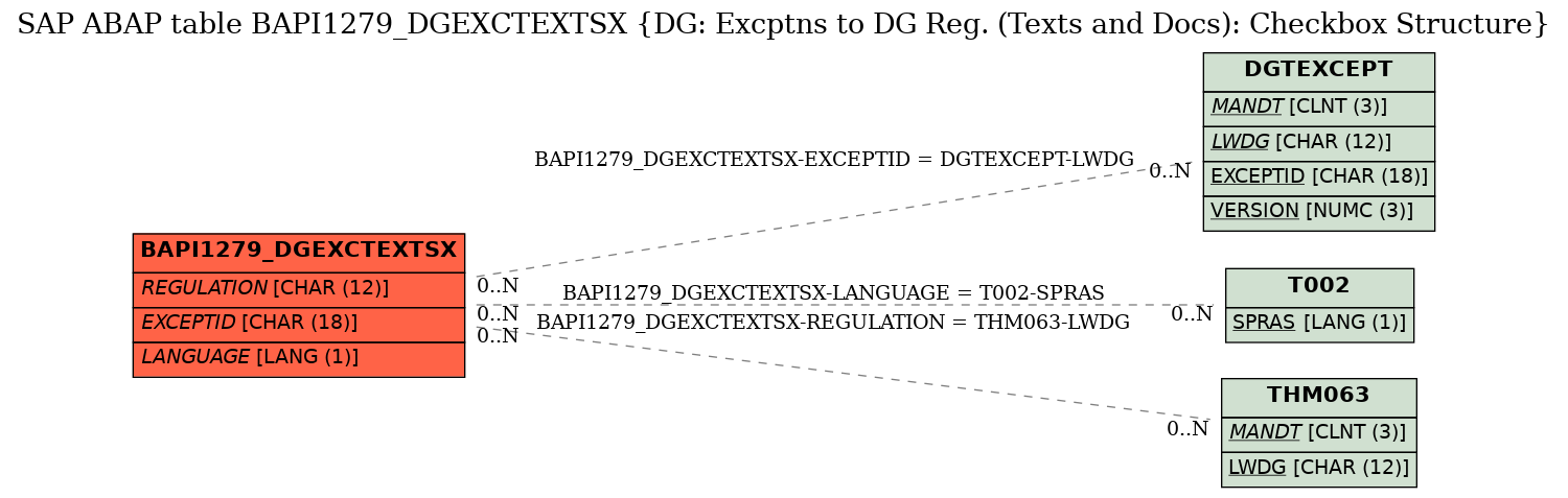 E-R Diagram for table BAPI1279_DGEXCTEXTSX (DG: Excptns to DG Reg. (Texts and Docs): Checkbox Structure)