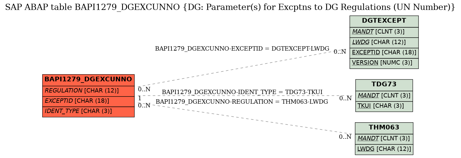 E-R Diagram for table BAPI1279_DGEXCUNNO (DG: Parameter(s) for Excptns to DG Regulations (UN Number))