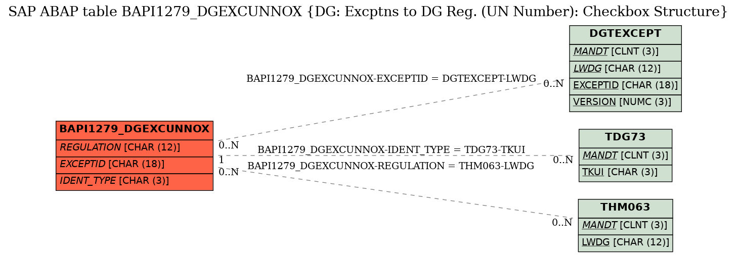 E-R Diagram for table BAPI1279_DGEXCUNNOX (DG: Excptns to DG Reg. (UN Number): Checkbox Structure)