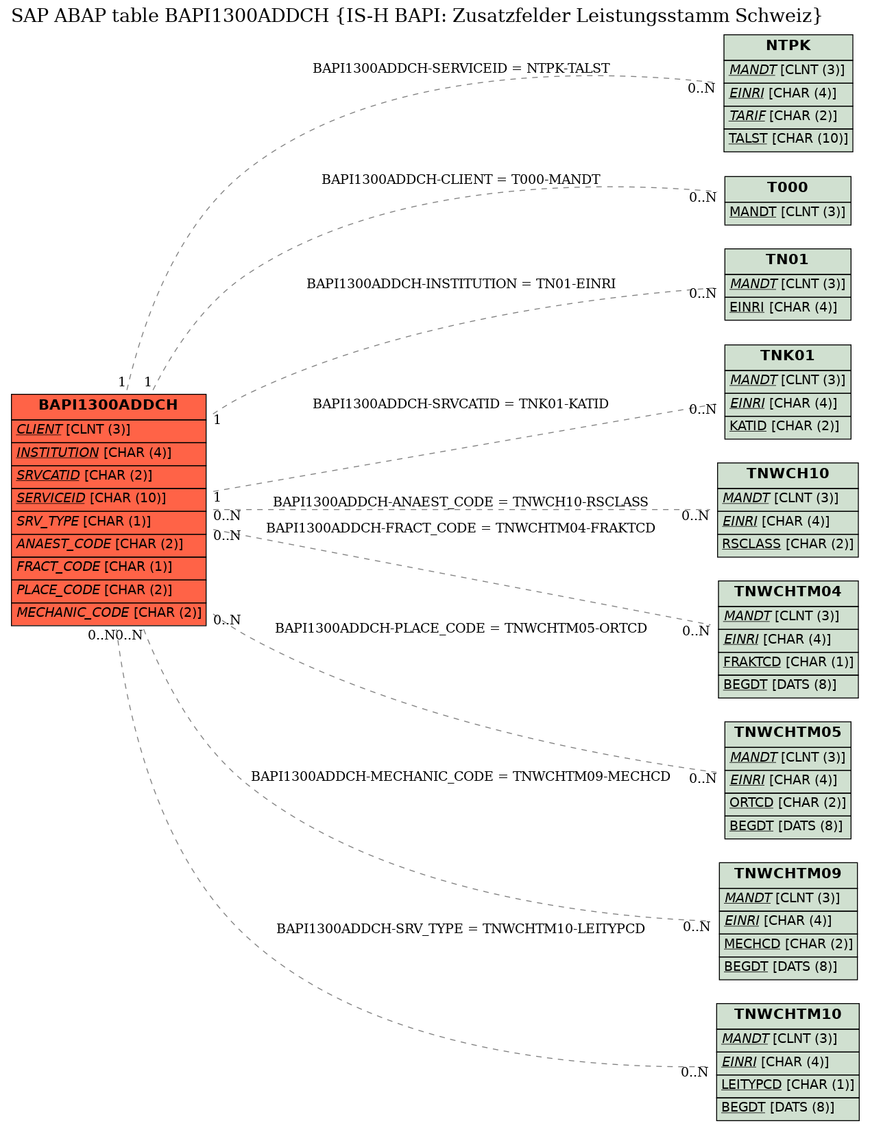 E-R Diagram for table BAPI1300ADDCH (IS-H BAPI: Zusatzfelder Leistungsstamm Schweiz)