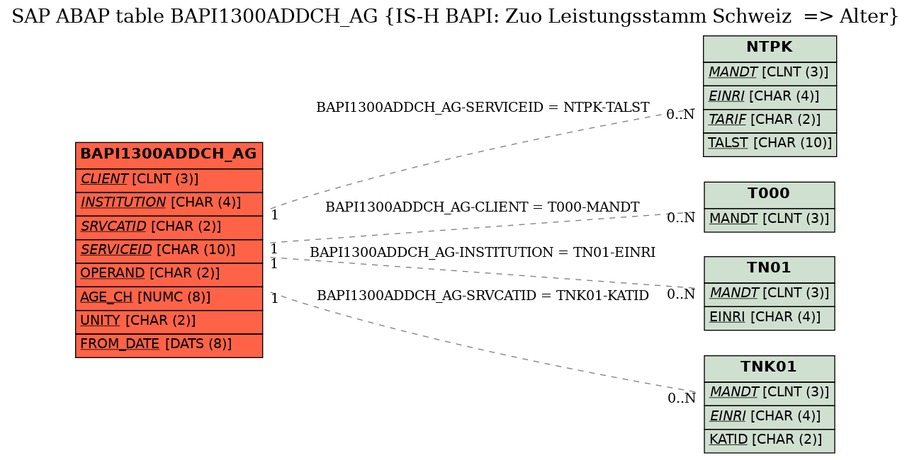 E-R Diagram for table BAPI1300ADDCH_AG (IS-H BAPI: Zuo Leistungsstamm Schweiz  => Alter)