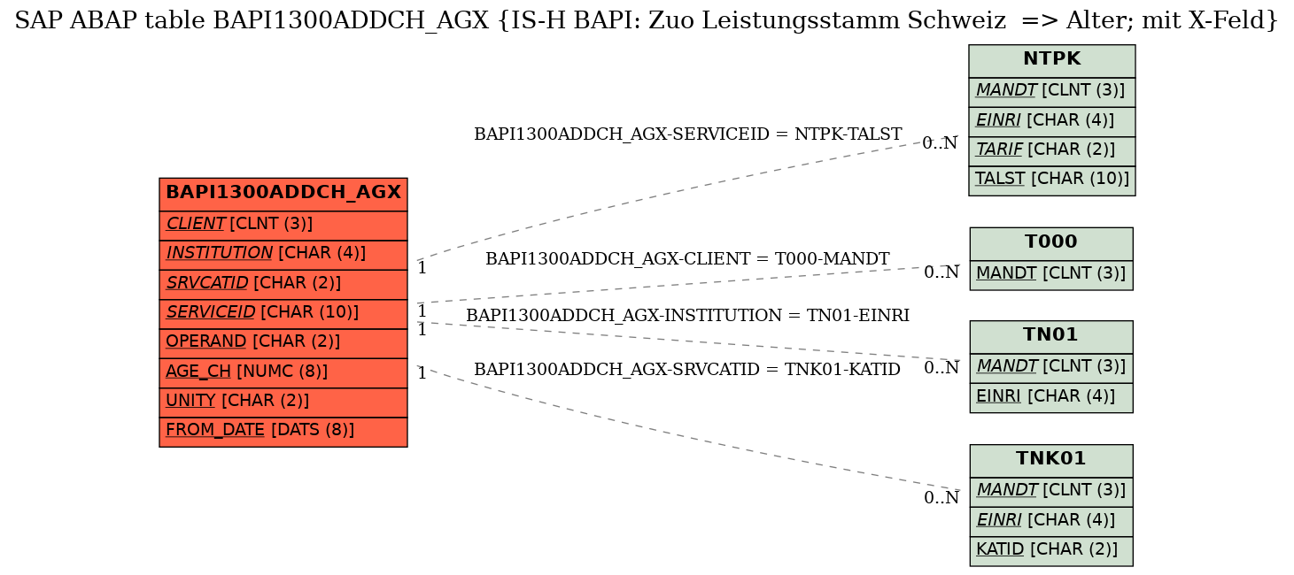 E-R Diagram for table BAPI1300ADDCH_AGX (IS-H BAPI: Zuo Leistungsstamm Schweiz  => Alter; mit X-Feld)