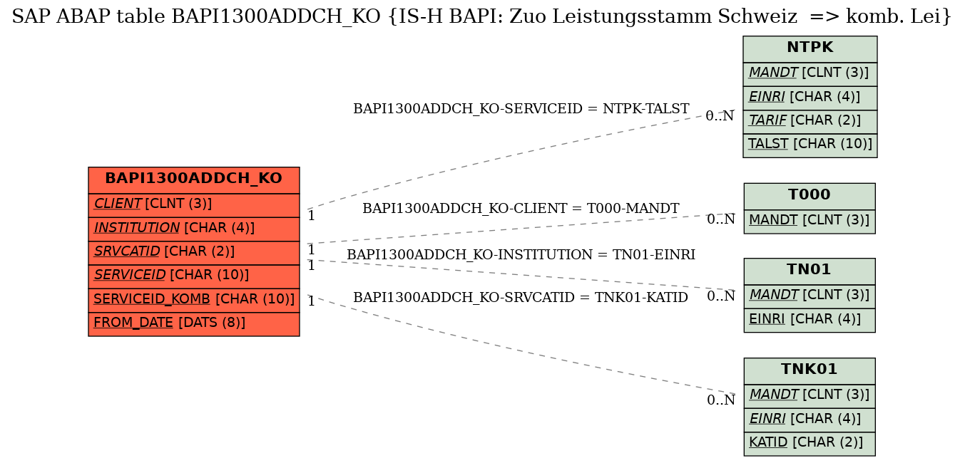 E-R Diagram for table BAPI1300ADDCH_KO (IS-H BAPI: Zuo Leistungsstamm Schweiz  => komb. Lei)