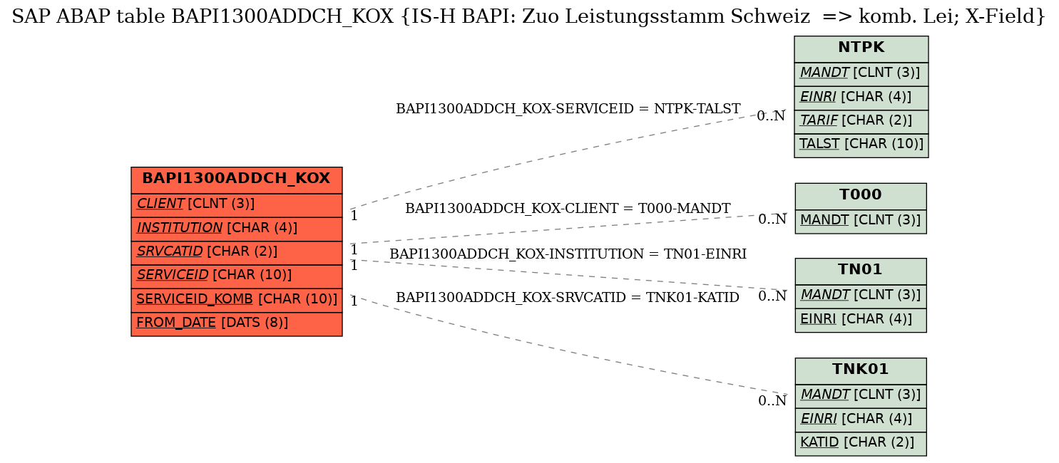 E-R Diagram for table BAPI1300ADDCH_KOX (IS-H BAPI: Zuo Leistungsstamm Schweiz  => komb. Lei; X-Field)