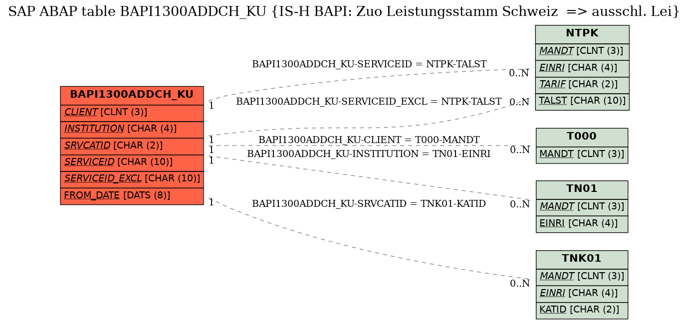 E-R Diagram for table BAPI1300ADDCH_KU (IS-H BAPI: Zuo Leistungsstamm Schweiz  => ausschl. Lei)