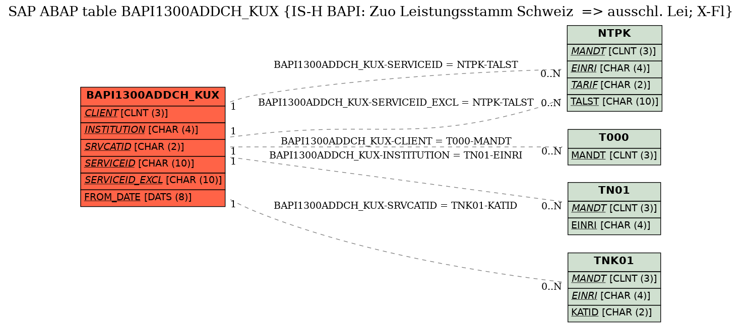 E-R Diagram for table BAPI1300ADDCH_KUX (IS-H BAPI: Zuo Leistungsstamm Schweiz  => ausschl. Lei; X-Fl)