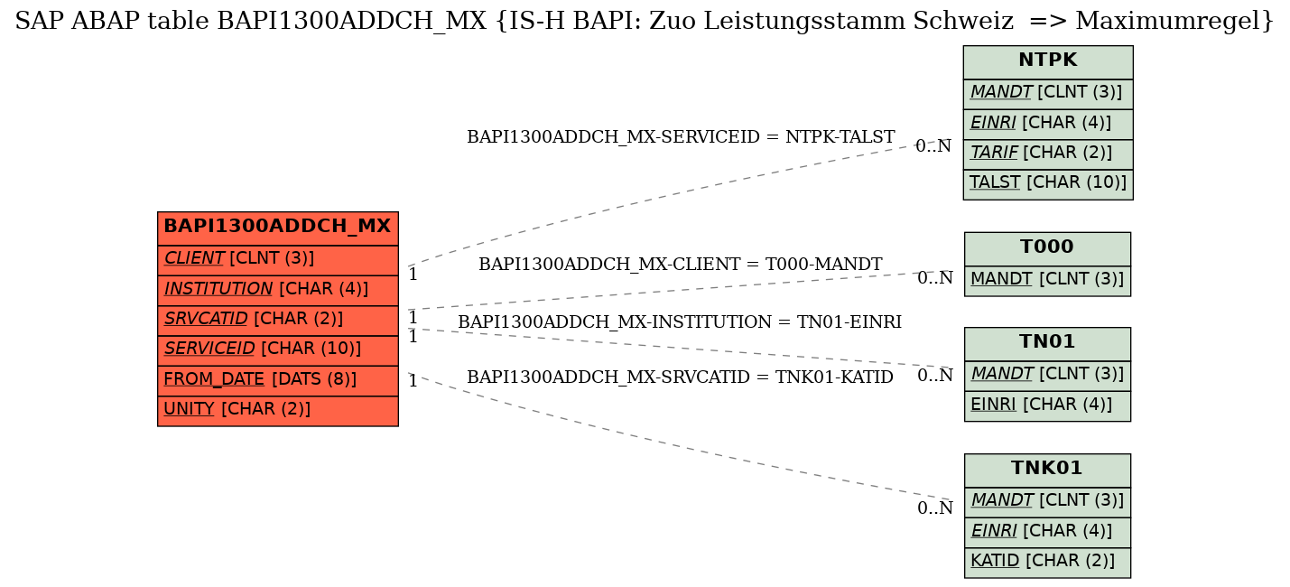 E-R Diagram for table BAPI1300ADDCH_MX (IS-H BAPI: Zuo Leistungsstamm Schweiz  => Maximumregel)