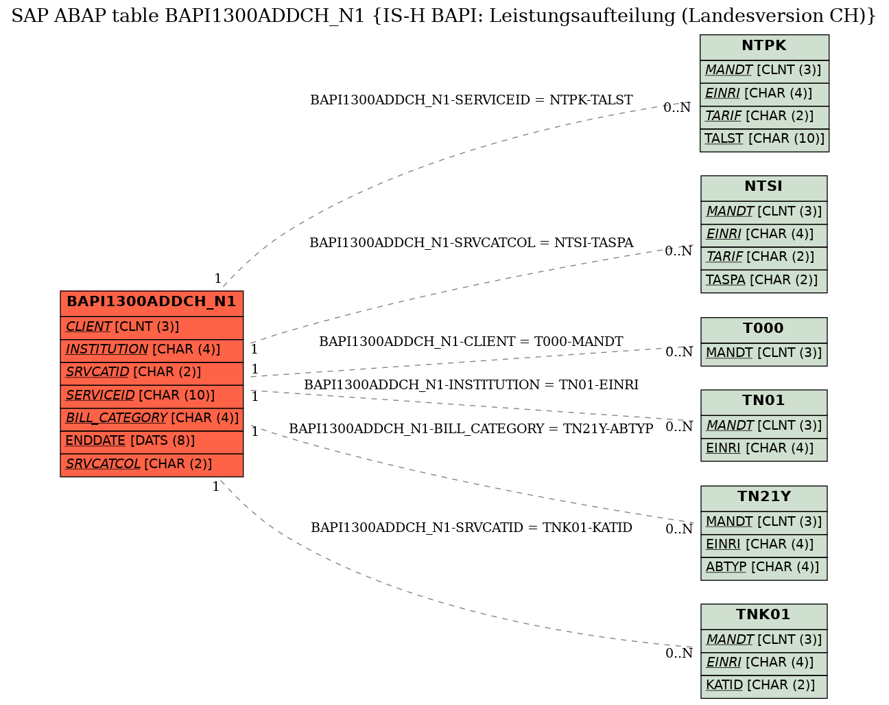 E-R Diagram for table BAPI1300ADDCH_N1 (IS-H BAPI: Leistungsaufteilung (Landesversion CH))