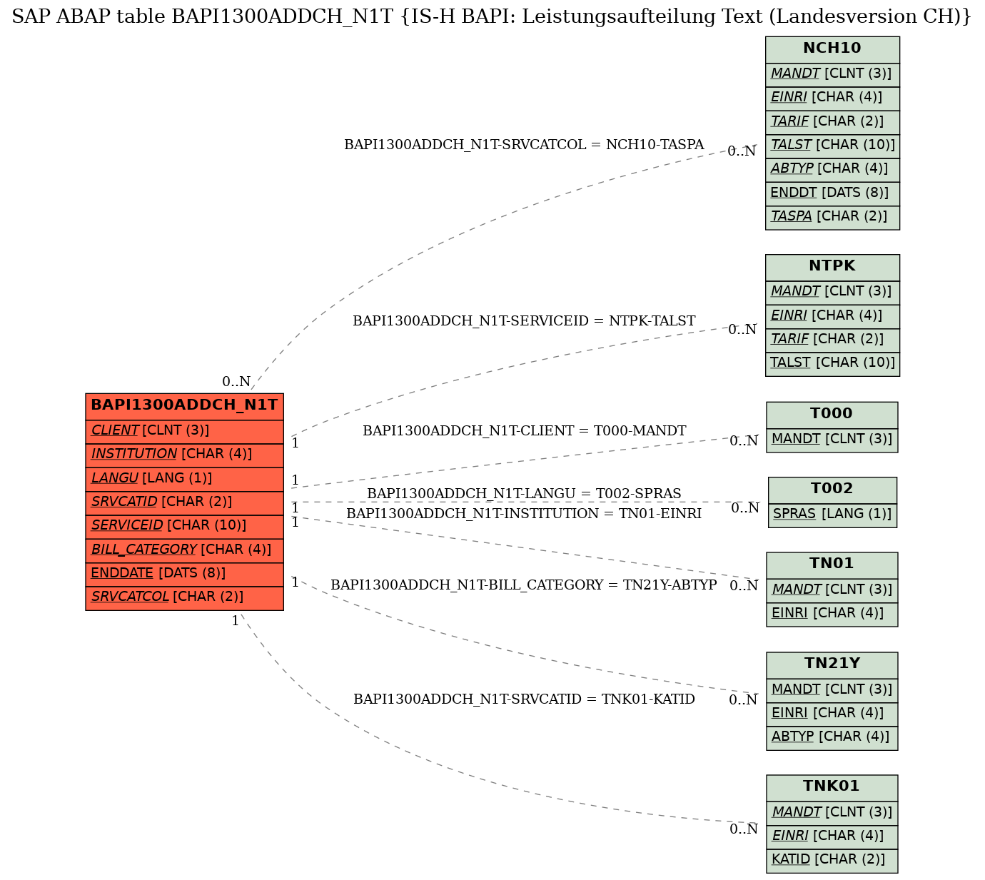 E-R Diagram for table BAPI1300ADDCH_N1T (IS-H BAPI: Leistungsaufteilung Text (Landesversion CH))