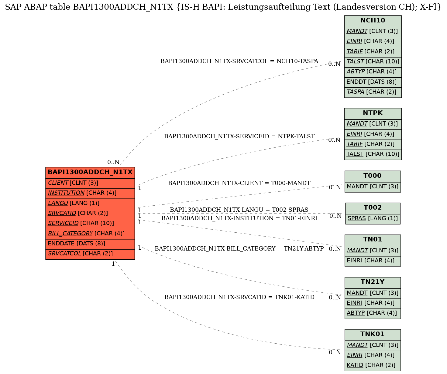 E-R Diagram for table BAPI1300ADDCH_N1TX (IS-H BAPI: Leistungsaufteilung Text (Landesversion CH); X-Fl)