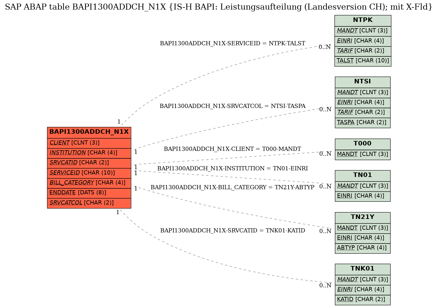 E-R Diagram for table BAPI1300ADDCH_N1X (IS-H BAPI: Leistungsaufteilung (Landesversion CH); mit X-Fld)
