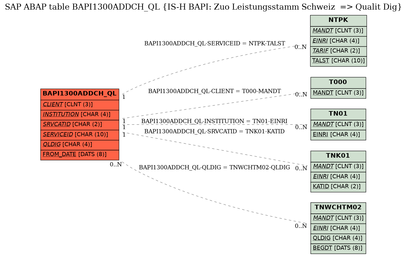 E-R Diagram for table BAPI1300ADDCH_QL (IS-H BAPI: Zuo Leistungsstamm Schweiz  => Qualit Dig)