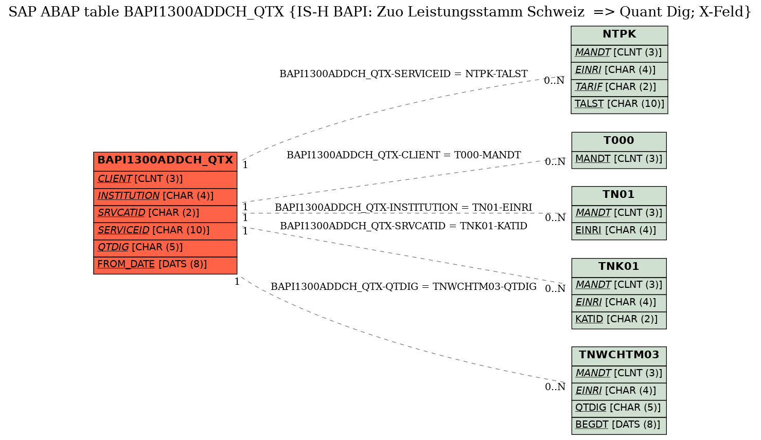 E-R Diagram for table BAPI1300ADDCH_QTX (IS-H BAPI: Zuo Leistungsstamm Schweiz  => Quant Dig; X-Feld)