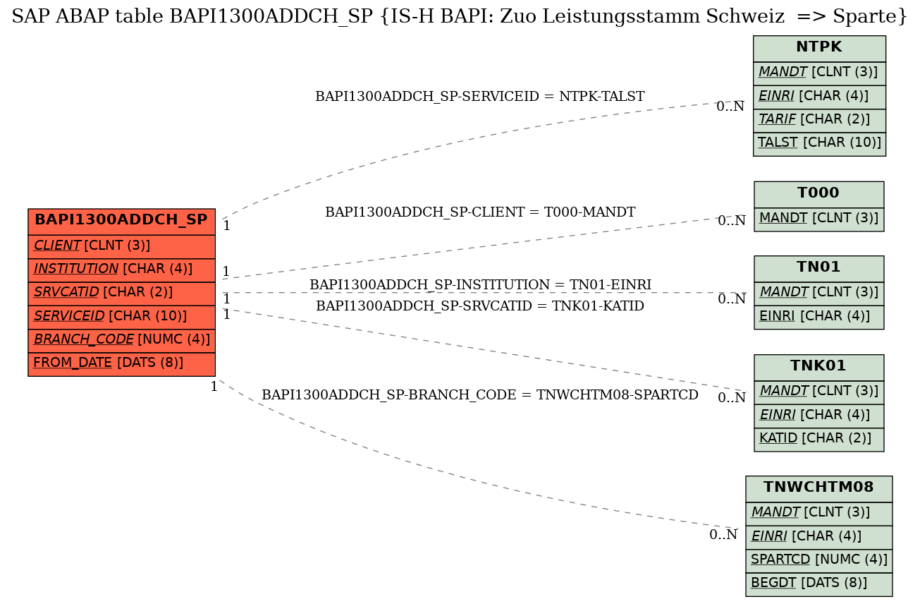 E-R Diagram for table BAPI1300ADDCH_SP (IS-H BAPI: Zuo Leistungsstamm Schweiz  => Sparte)