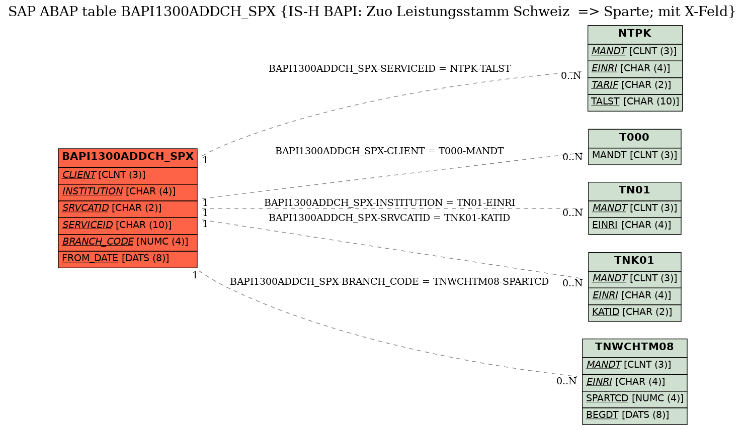 E-R Diagram for table BAPI1300ADDCH_SPX (IS-H BAPI: Zuo Leistungsstamm Schweiz  => Sparte; mit X-Feld)