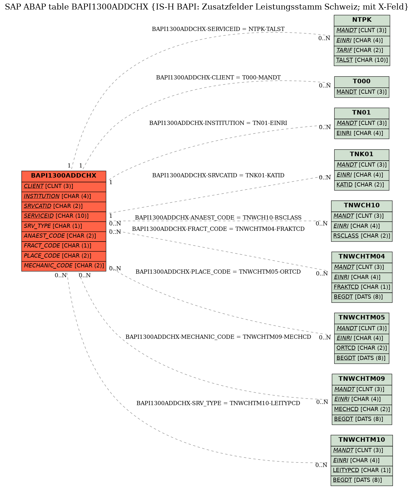 E-R Diagram for table BAPI1300ADDCHX (IS-H BAPI: Zusatzfelder Leistungsstamm Schweiz; mit X-Feld)