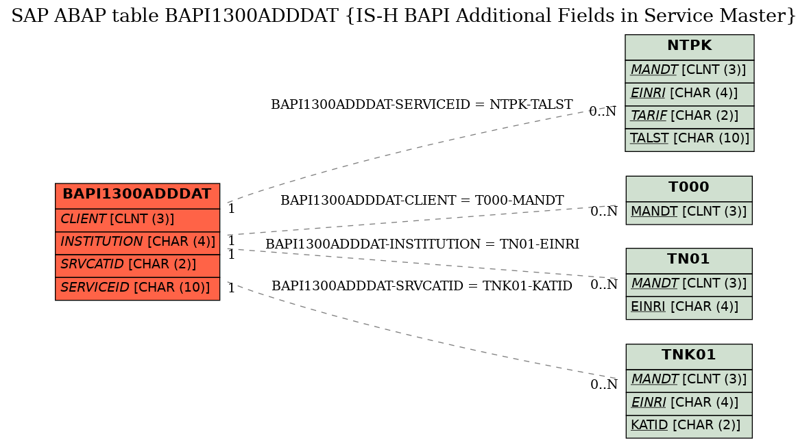 E-R Diagram for table BAPI1300ADDDAT (IS-H BAPI Additional Fields in Service Master)