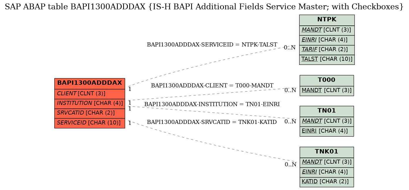 E-R Diagram for table BAPI1300ADDDAX (IS-H BAPI Additional Fields Service Master; with Checkboxes)