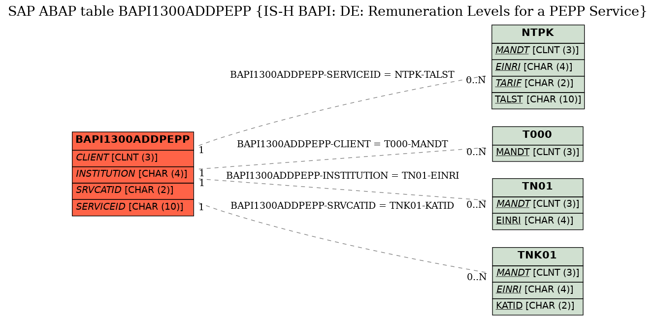 E-R Diagram for table BAPI1300ADDPEPP (IS-H BAPI: DE: Remuneration Levels for a PEPP Service)