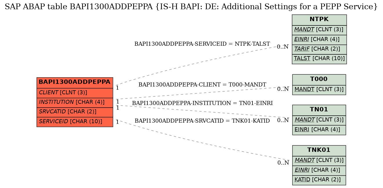 E-R Diagram for table BAPI1300ADDPEPPA (IS-H BAPI: DE: Additional Settings for a PEPP Service)