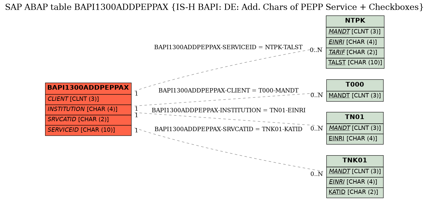 E-R Diagram for table BAPI1300ADDPEPPAX (IS-H BAPI: DE: Add. Chars of PEPP Service + Checkboxes)