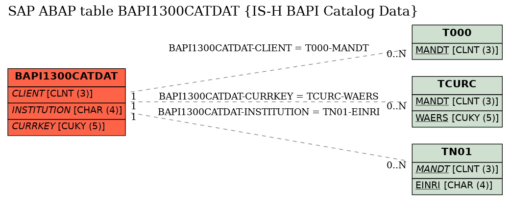 E-R Diagram for table BAPI1300CATDAT (IS-H BAPI Catalog Data)