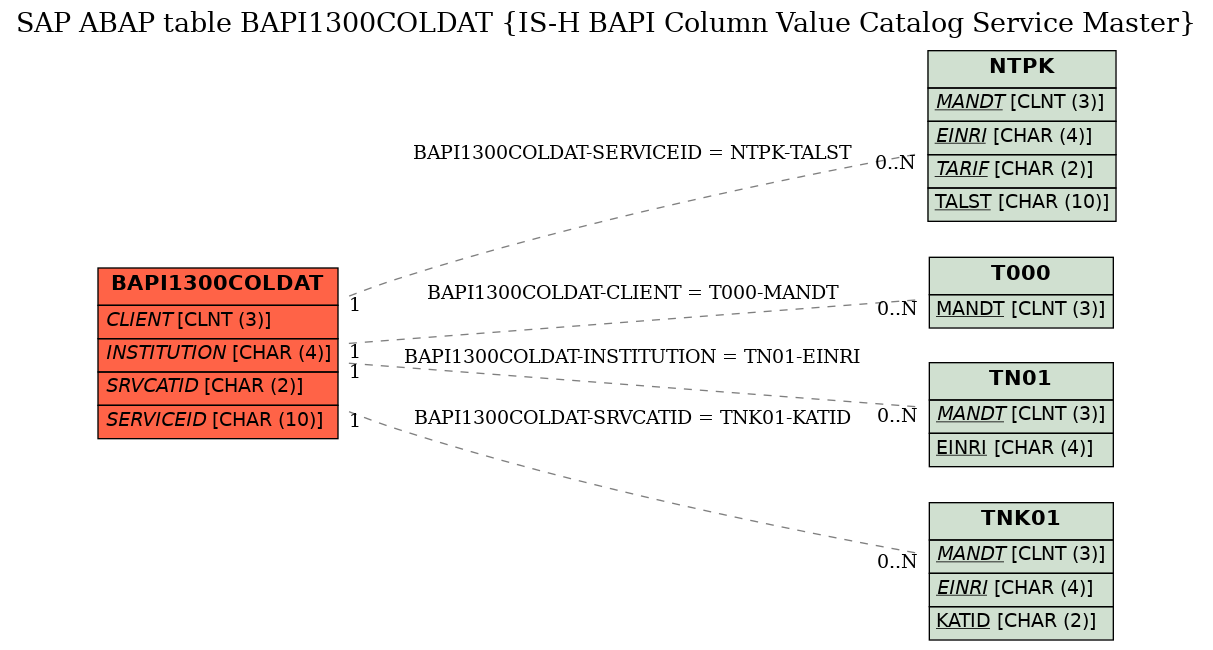 E-R Diagram for table BAPI1300COLDAT (IS-H BAPI Column Value Catalog Service Master)