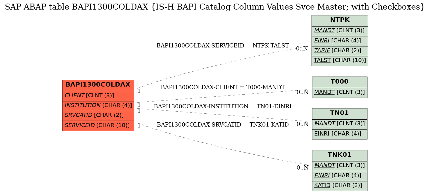 E-R Diagram for table BAPI1300COLDAX (IS-H BAPI Catalog Column Values Svce Master; with Checkboxes)