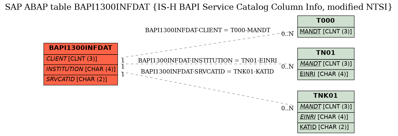 E-R Diagram for table BAPI1300INFDAT (IS-H BAPI Service Catalog Column Info, modified NTSI)