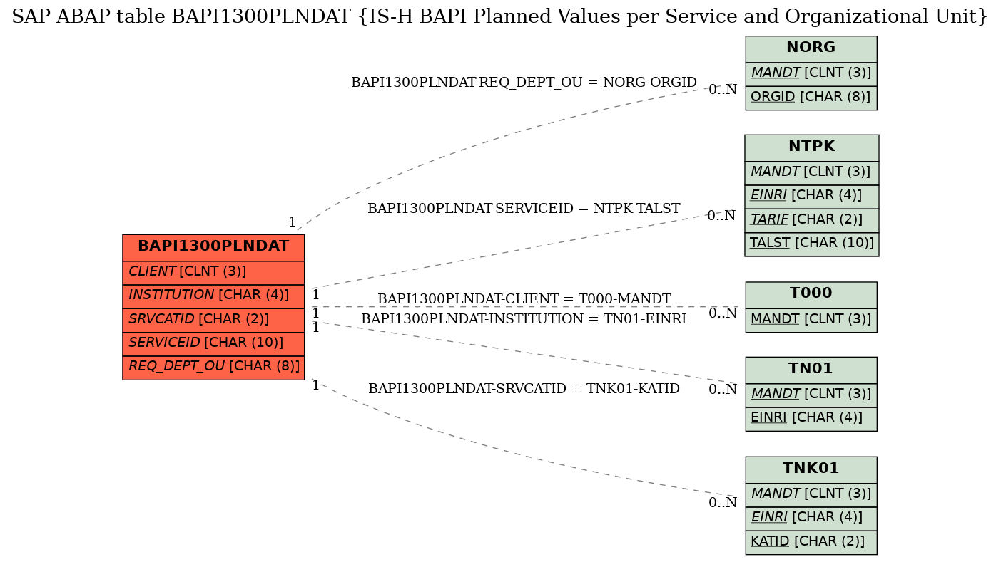 E-R Diagram for table BAPI1300PLNDAT (IS-H BAPI Planned Values per Service and Organizational Unit)