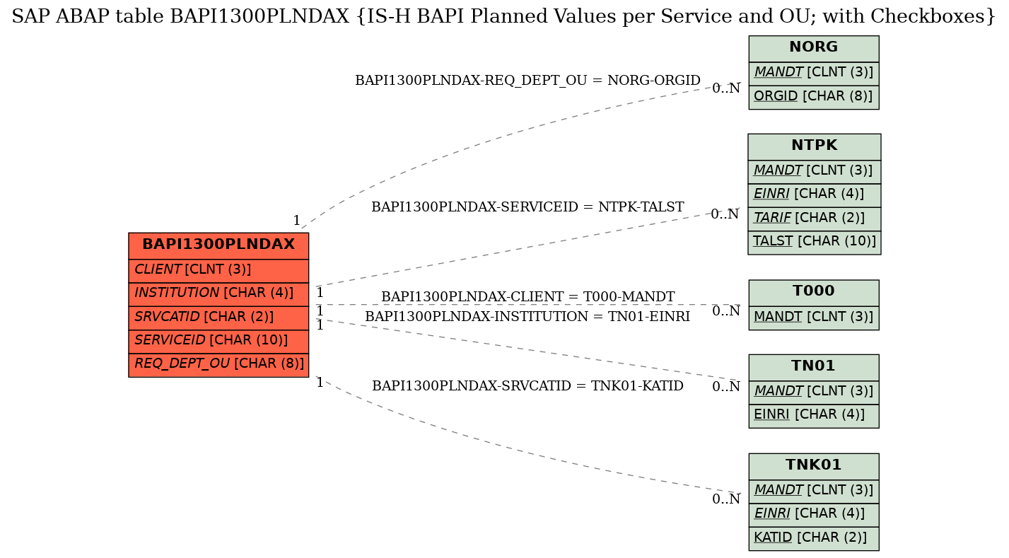 E-R Diagram for table BAPI1300PLNDAX (IS-H BAPI Planned Values per Service and OU; with Checkboxes)