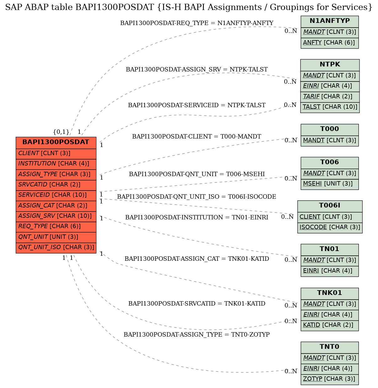 E-R Diagram for table BAPI1300POSDAT (IS-H BAPI Assignments / Groupings for Services)