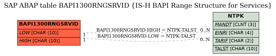 E-R Diagram for table BAPI1300RNGSRVID (IS-H BAPI Range Structure for Services)