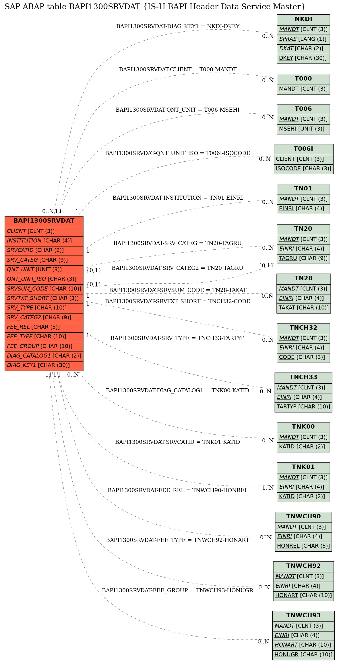 E-R Diagram for table BAPI1300SRVDAT (IS-H BAPI Header Data Service Master)