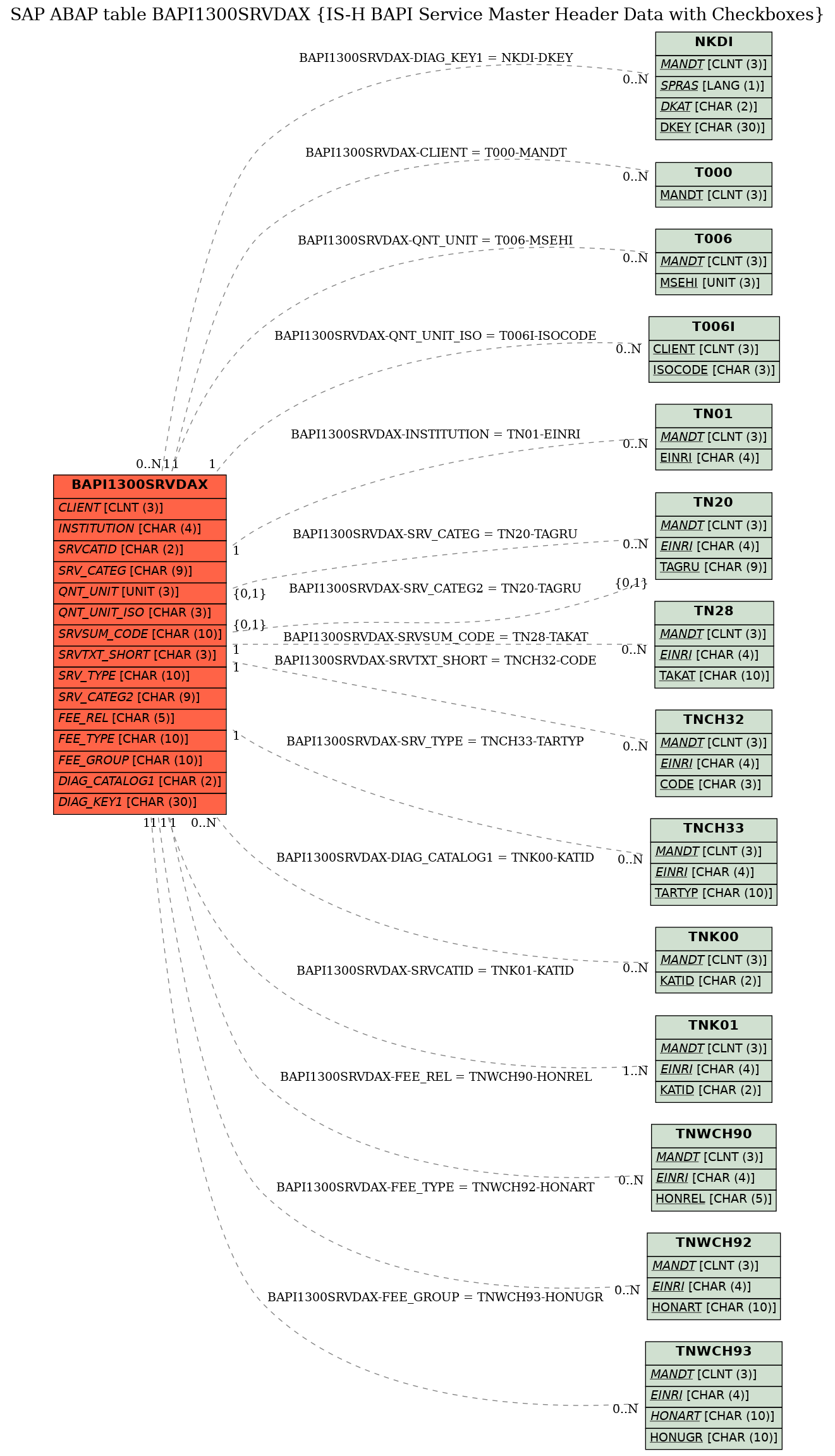 E-R Diagram for table BAPI1300SRVDAX (IS-H BAPI Service Master Header Data with Checkboxes)